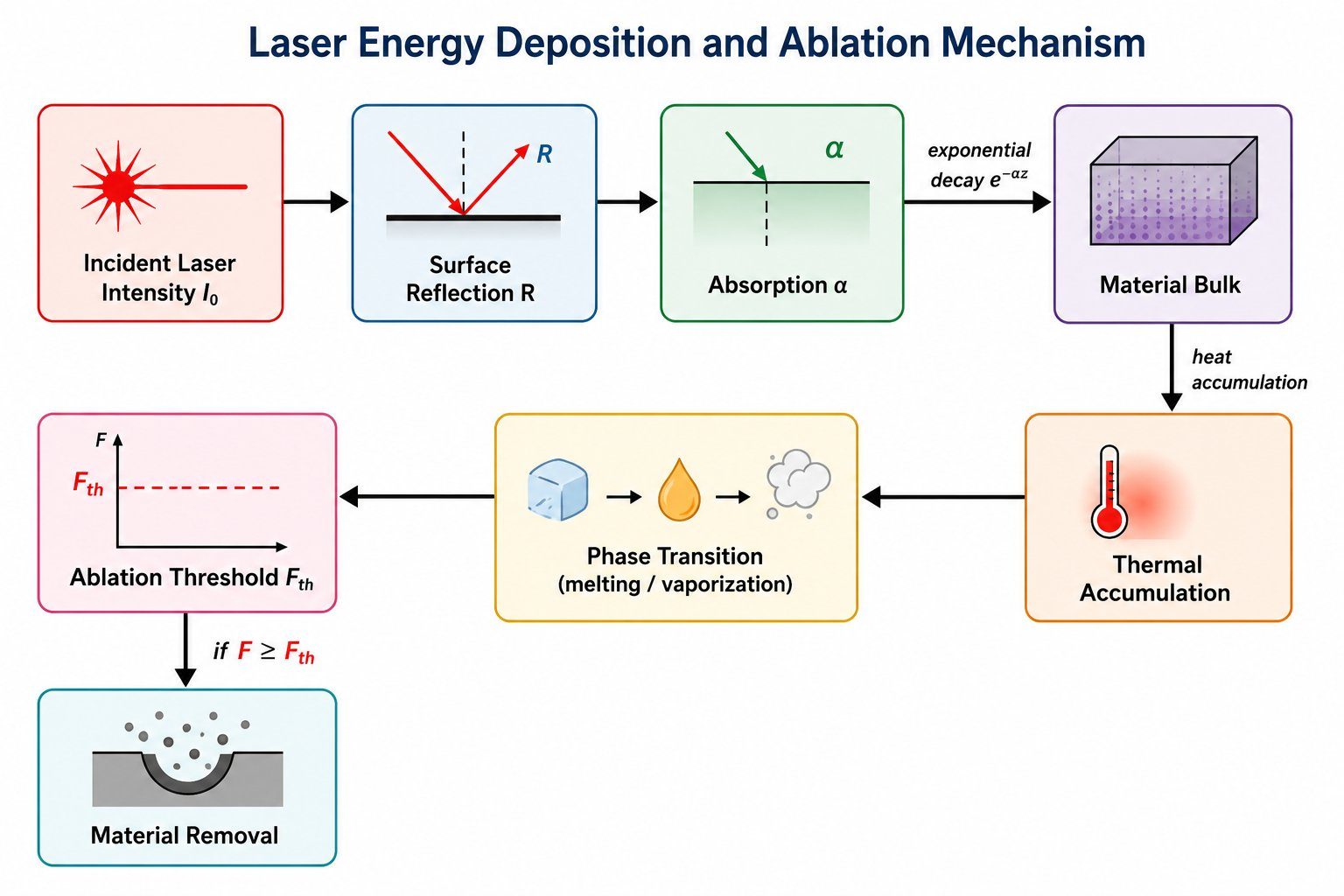 Laser Energy Deposition Diagram